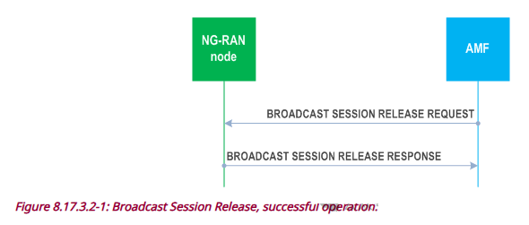5G System Learning --- MBS Session Release