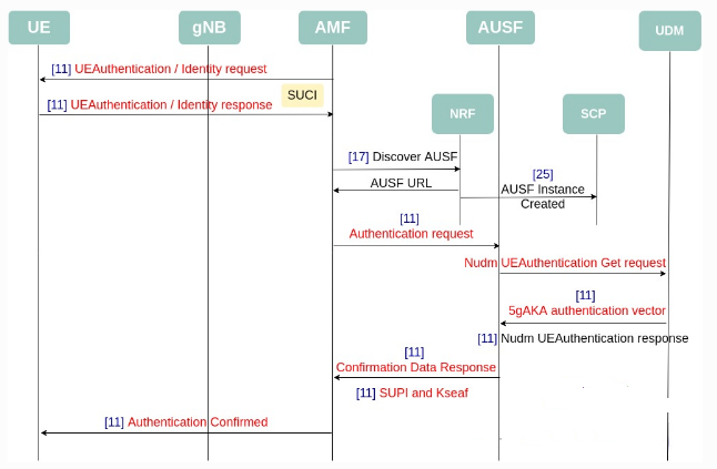 UE Authentication and Mobility Management AMF Interface Usage in 5G