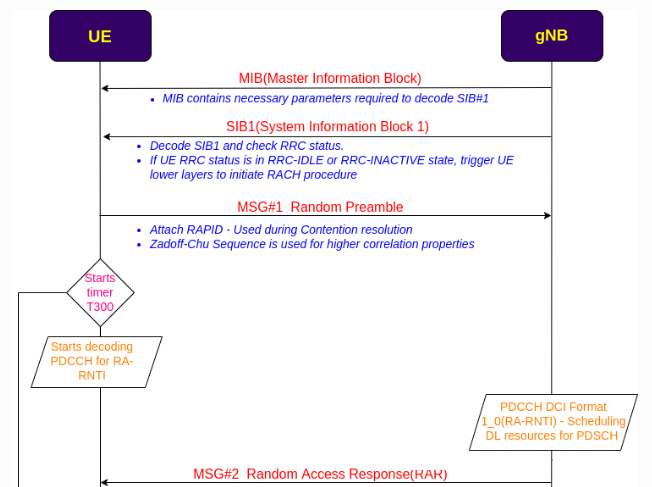 5G Call – Terminal RRC Establishment and Context Acquisition