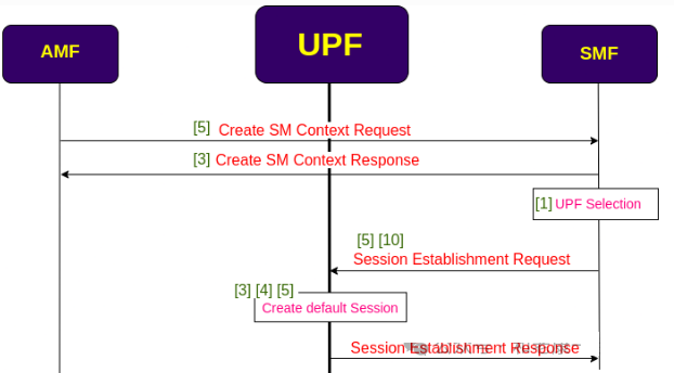 5G Call – UPF User Plane Establishment and Data Transmission
