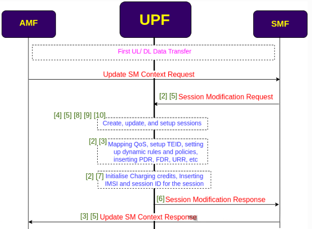 5G Call – UPF User Plane Establishment and Data Transmission