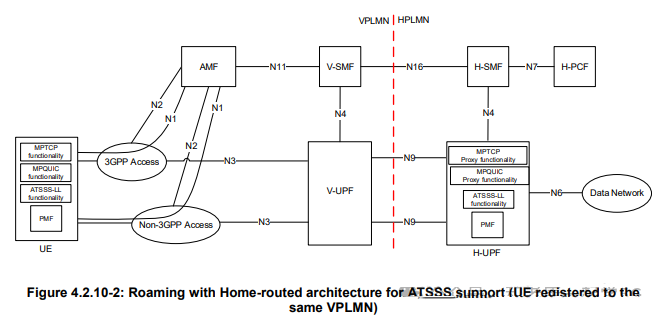 5G System Architecture Supporting ATSSS
